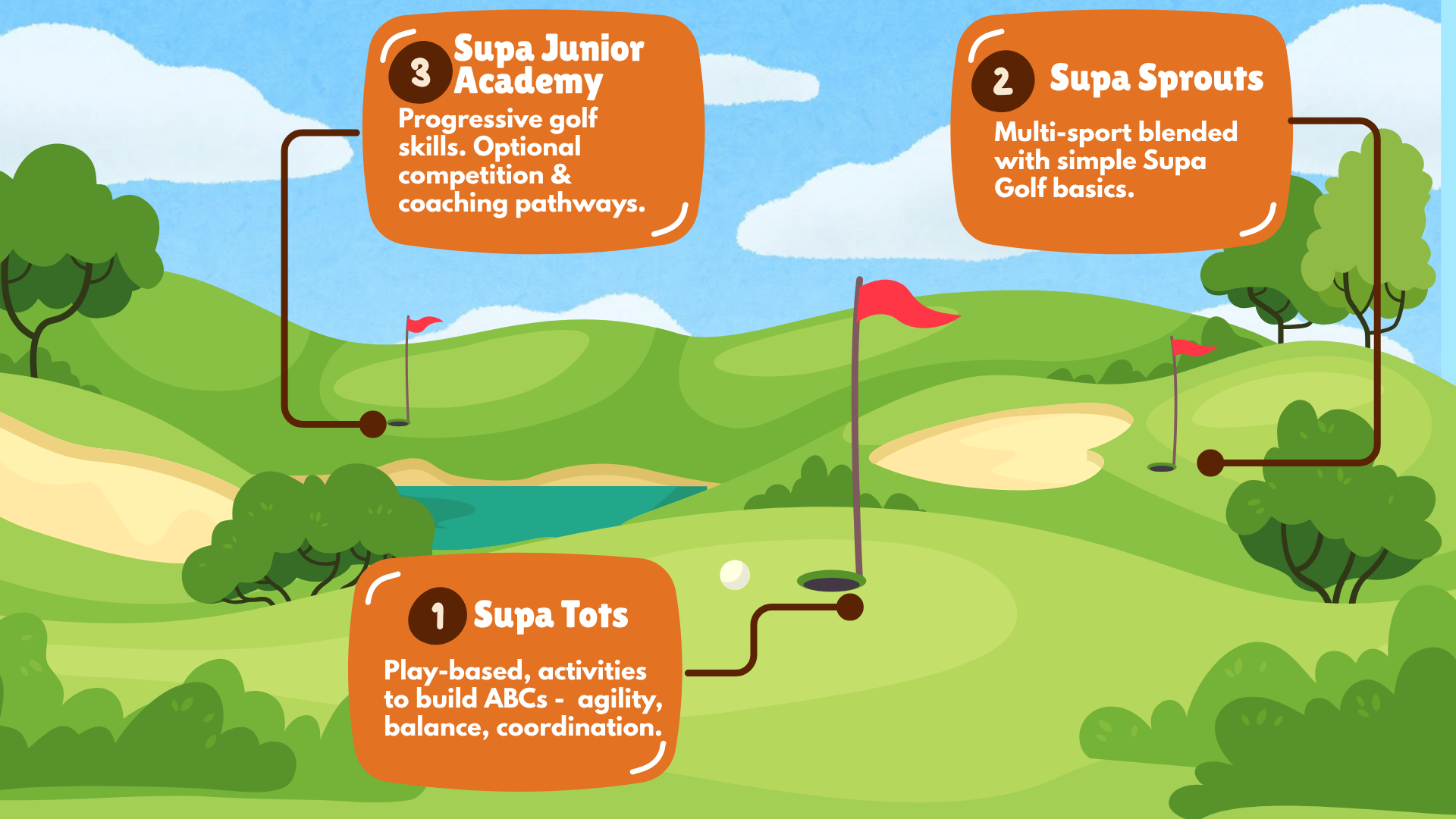 Junior golf Academy play-based golf pathways